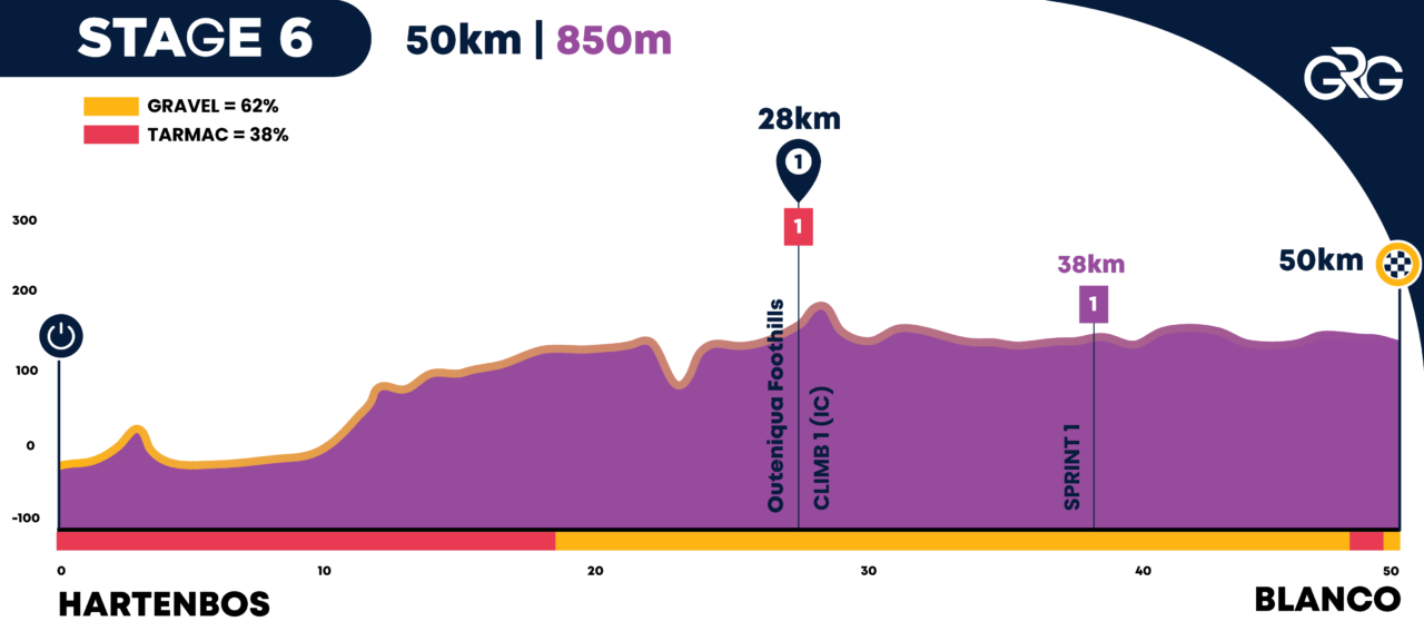 14 september 2026, george, western cape, SOUTH AFRICA | route preview of the 2027 garden route giro as published on bike network